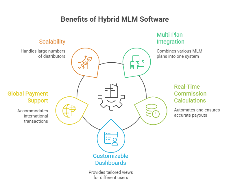 Hybrid marketing MLM plan Software with advance investment